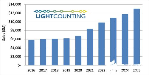 光通信行业2020年展望 通信产品助力适度增长新势头